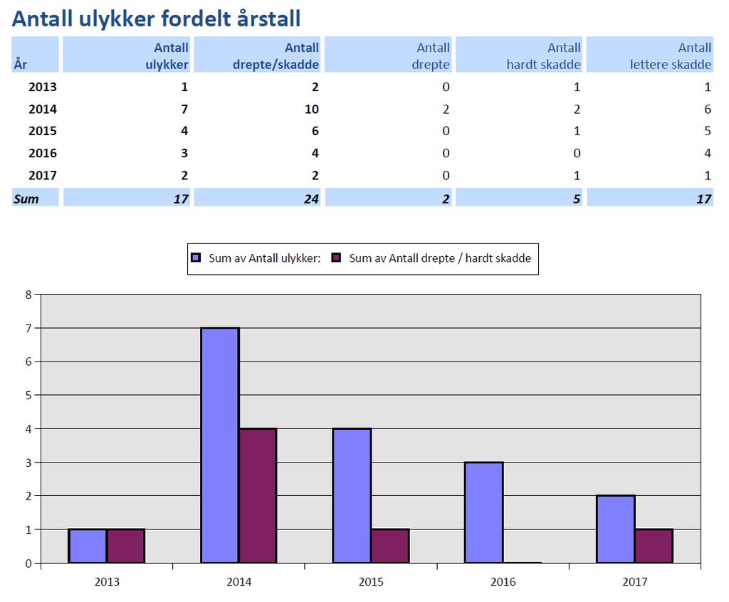 Ulykkessituasjonen registreringer og problemanalyse Oppdatert ulykkesstatistikk for kommunen Registreringer og problemanalyse På de neste sidene følger statistikker over trafikkulykker i Sør-Fron