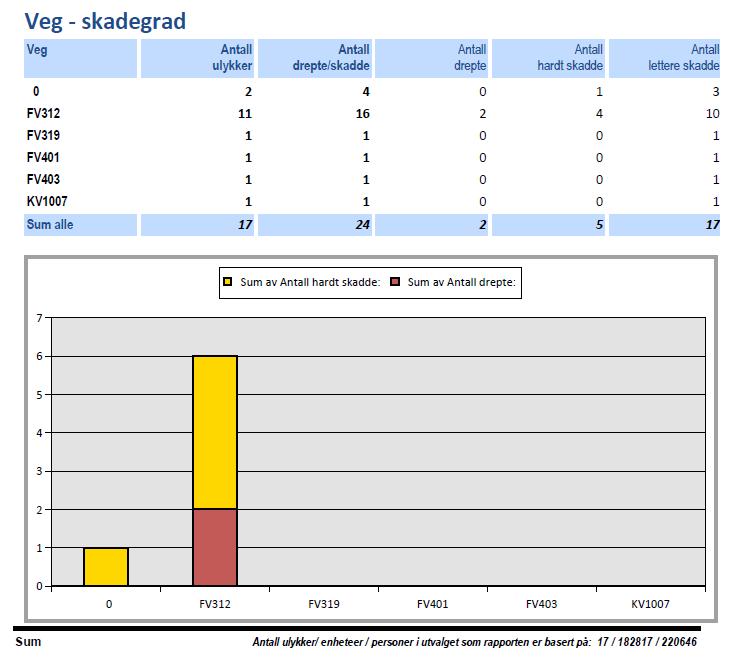 Hvor skjer ulykkene Ut ifra tabellen ovenfor ser vi at de fleste ulykkene som skjer i kommunen i perioden 2013-2017 skjer på fylkesveg 312.