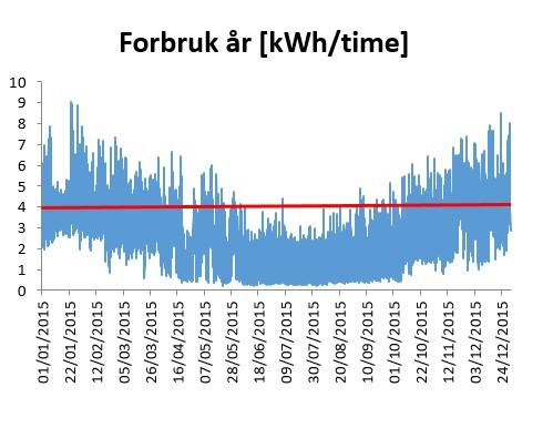 Innspill fra høring gjør at vi jobber videre med ny tariffstruktur Eksempel på innvendinger fra høringen: Illustrasjon av abonnert effekt Treffsikkerhet Prissignal gis uavhengig