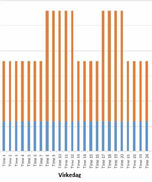 Administrative kostnader DSO bør ikke ha veiledningsplikt Hva er vanskelig med time of use?