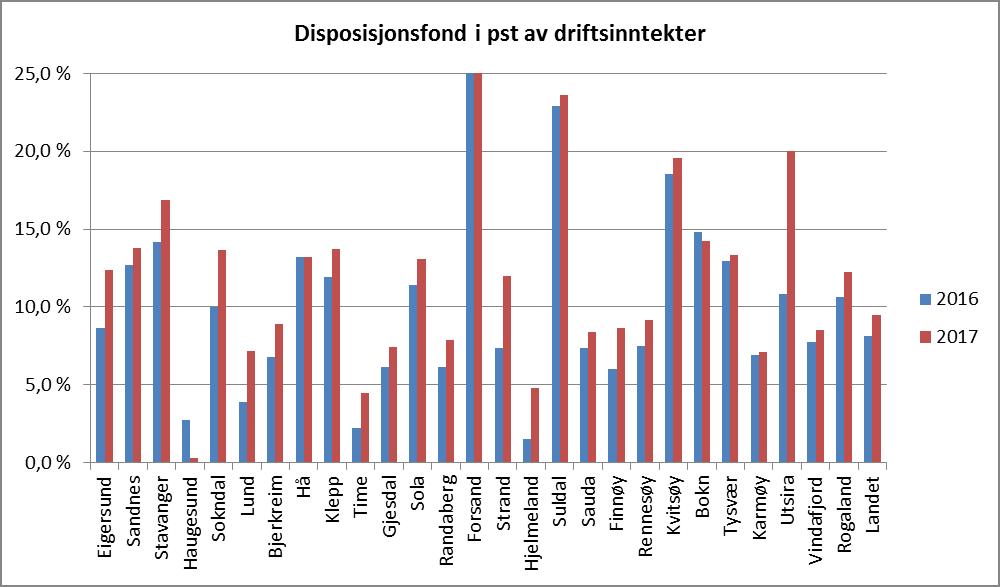 Disposisjonsfondene har i 2017 økt relativt mer i