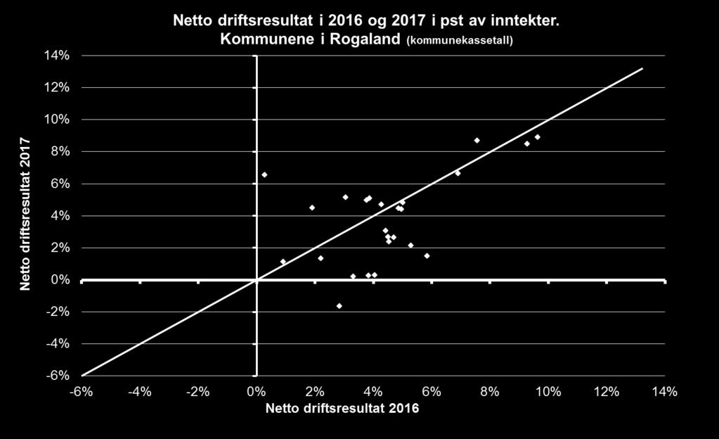 2016 6 kommuner (23 pst) har resultatnedgang på mer enn 3 pst-poeng 2 kommuner (8 pst) har resultatforbedring med