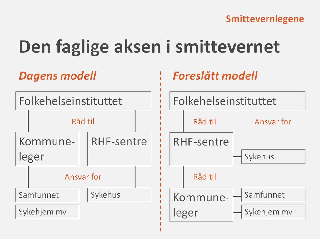 10 Departementet peker også på at kommunene i deres samarbeidsavtaler med helseforetaket kan ta inn «veiledning fra spesialisthelsetjenesten innenfor smittevern og retningslinjer for veiledning