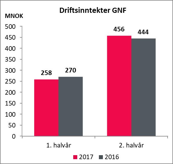 Flere av Gyldendals forfattere fikk priser, blant annet ble Kari Grossmann tildelt Brageprisens hederspris, Cecilie Løveid (Kolon) fikk Bragepris, Johan Harstad fikk SULT-prisen, Jan Kristoffer Dale