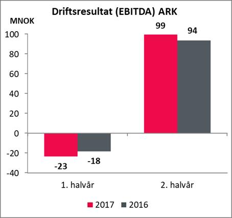 De nye butikkene kompenserer for bortfallet av bokhandler på Oslo Lufthavn i 2016.