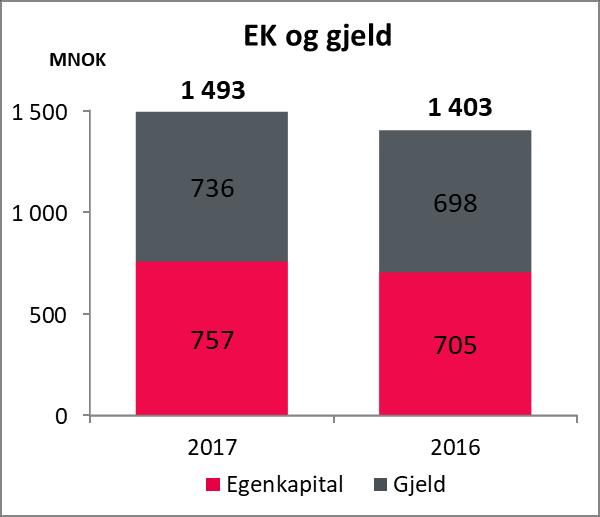 Balanse og kapitalstruktur Av konsernets balanse på 1493 MNOK utgjorde egenkapitalen 757 MNOK. Egenkapitalandelen ble 50,7 %.