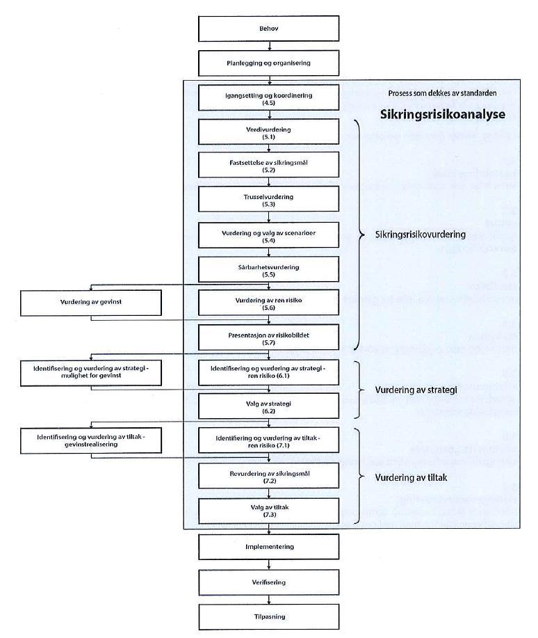 Figur 2: Prosessen for sikringsrisikoanalyse og sikringsrisikostyring (Standard Norge, 2014, NS 5832, s. 3).