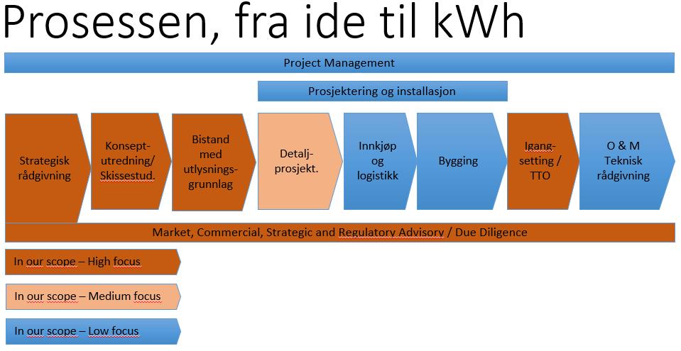 3 Veien videre Figure 8. Typisk prosessbeskrivelse for videre fremdrift fra skissefase frem til realisering og drift av et solcelleanlegg.