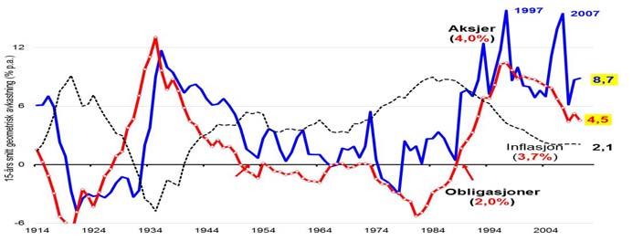 15-års realavkastning (geom) Norge / USA 1900 2011 1950 1985: obligasjoner tapte stort NORGE USA 11 Langsiktig norsk obligasjonsavkastning (15 år) (Årlig rullering