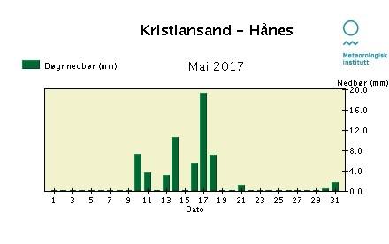 Pollenkorn/cbm luft pollenkorn/cbm luft 7 6 5 4 3 2 1 24.4. 26.4. 28.4. 3.4. 2.5. 4.5. 6.5. 8.5. 1.5. 12.5. 14.5. 16.5. 18.5. 2.5. 22.5. 24.5. Figur 55. Bjørkepollen registrert i Kristiansand i 217.