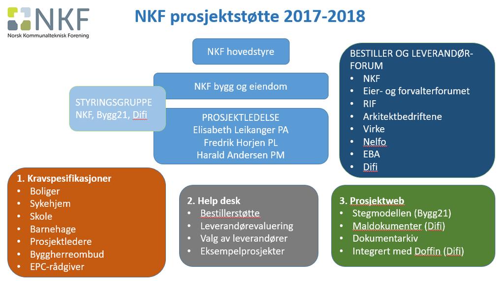 Kravspesifikasjoner for kommunale boliger - vil gi bedre og rimeligere boliger Kommunene anskaffer