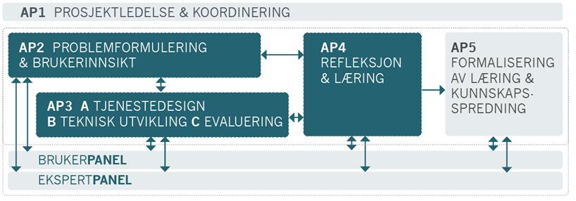 Arbeidsmodell 2018 Arbeidspakke 1 Prosjektdesign og forskning April - oktober Arbeidspakke 2 Kartlegging av brukerbehov Oktober -