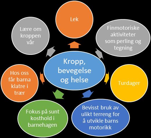 Tidlig og god språkstimulering er en viktig del av barnehagens innhold. Barnehagen skal gi barna varierte og rike erfaringer, slik at dette kan være med og bygge opp under språkutviklingen til barna.