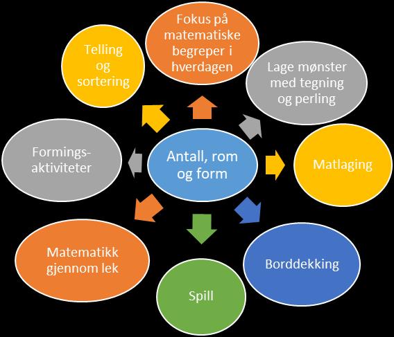 Gjennom lek, eksperimentering og hverdagsaktiviteter utvikler barna sin matematiske kompetanse.