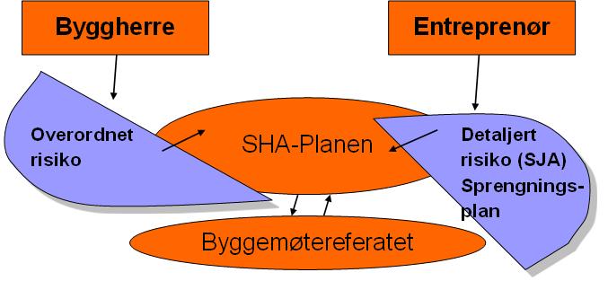 SHA-plan