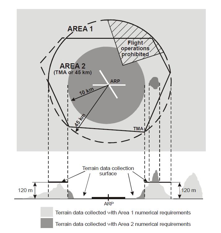 Terrain data collection surfaces Area 1 and Area 2.