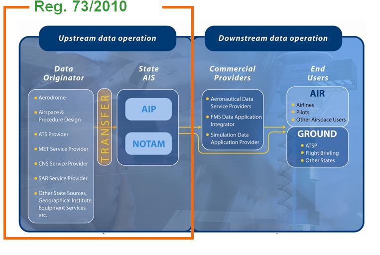 ADQ-forordningen regulerer og stiller krav til de som framskaffer data - Data Originators (for forklaring se kap 3.