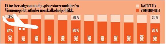 samfunnsøkonomisk tap. Som vi viser i kapittel 4.1 har Vinmonopolet allerede dårligere innkjøpspriser enn aktører som TRN og Systembolaget på en rekke produkter.