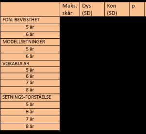 Dysleksigrupe vs kontrollgruppe DYSLEKSI: N = 13 - RISK: 12 - KON: 1 Helland,