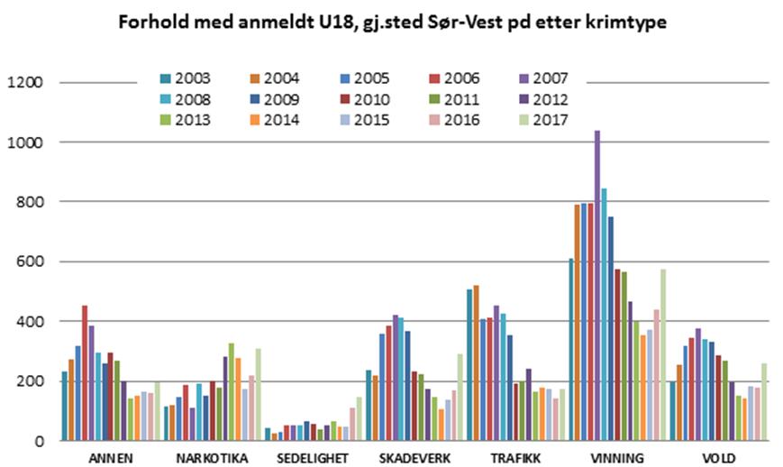 Figur 2: Sør-Vest politidistrikt med antall saker etter kriminalitetstype uten undersøkelsessaker (Kilde:Jus 066) Mens den registrerte kriminaliteten i politidistriktet har falt gjennom flere år, har