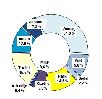 Tabell 1 (under) viser kriminalitetstatistikk tilbake til 2003. Den tegner et bilde med variasjoner fra år til år, hvor den registrerte kriminaliteten for U18 var høyest på midten av 2000-tallet.