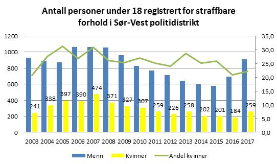 TABELL 5: ANTALL MENN OG KVINNER UNDER 18 ÅR SOM ER REGISTRERT FOR STRAFFBARE FORHOLD I SØR- VEST POLITIDISTRIKT FRA 2003-2017 (KILDE PAL FOR STRASAK) Uteseksjonen i Stavanger kommune kommer i