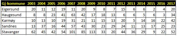 Skadeverk Skadeverk var et av de kriminalitetsområdene med størst økning fra 2016 til 2017. Fra 169 forhold i 2016 til 291 i 2017. Dette er en prosentvis økning på over 70 prosent.