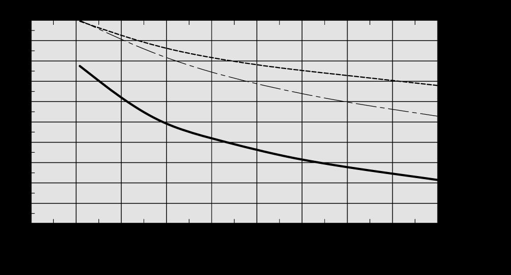 Temperaturvirkningsgrad VEX330H2 Virkningsgrad med kondensering: Avtrekk = 20 C/55 RH - uteluft = -10 C/50 RH.