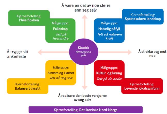 !Bruk av strategisk kompass Hvem er du? Hva vil du oppleve? Hva er din indre motivasjonen til å komme til Tromsø?