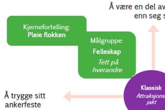 i bruk personaser. Togetherness (felleskap og moro) 1. Familie 2.