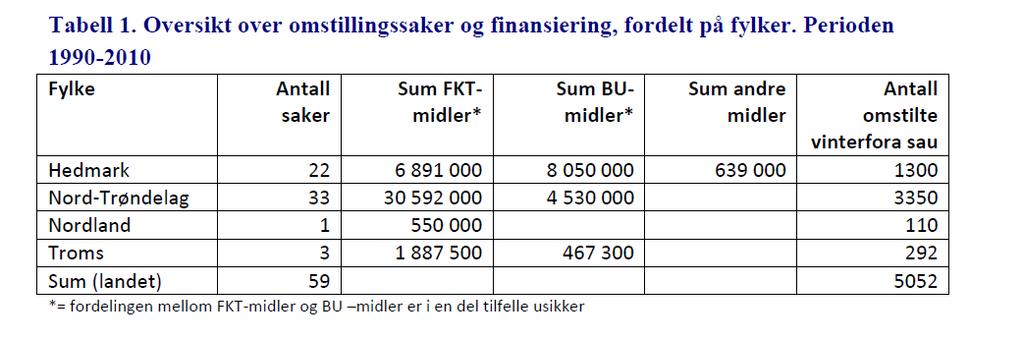 Omstilling