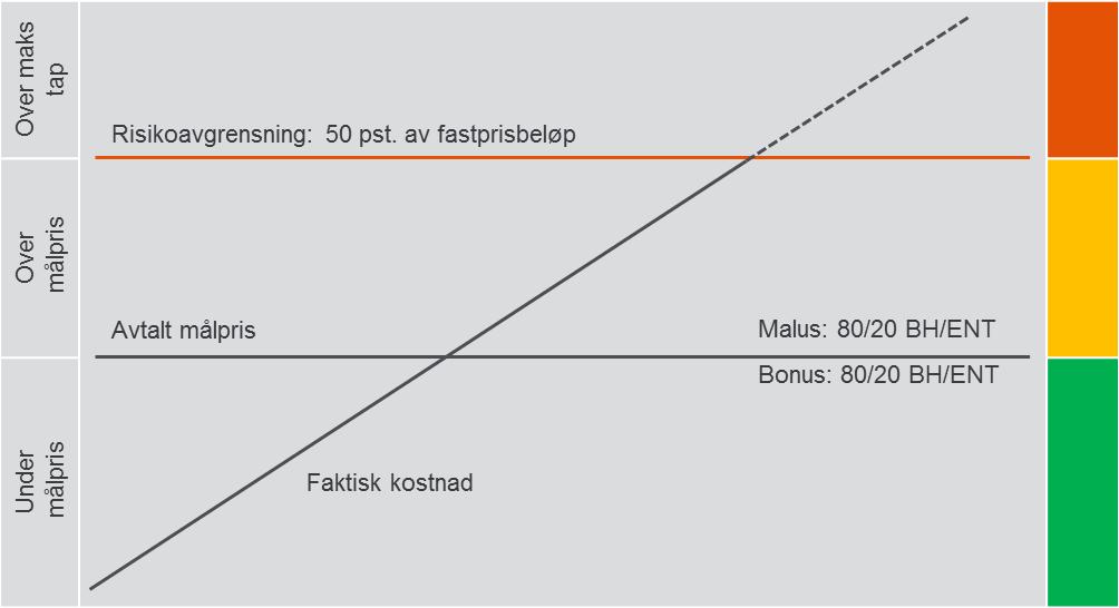 Figur 3-1 Insitamentsmodell for samspillsentreprisen. Før gjennomføringsfasen fastsettes en målpris for kontrakten.