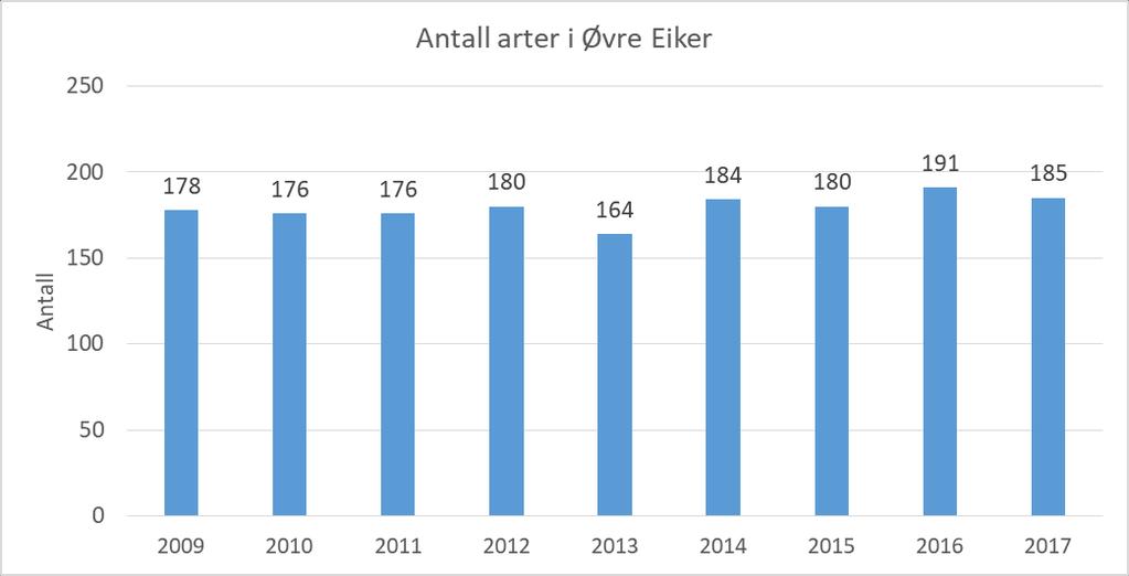 Det er interessant å merke seg at økningen i antall observasjoner i Øvre Eiker utlukkende skyldes en økning i antall observasjoner fra Fiskumvannet.