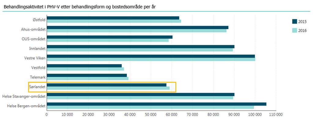 Nåsituasjon Kommentarer til forbruksmønster psykisk helse- psykiatri og avhengighetsbehandling SSHF dekker over 95 % av befolkningens behov for spesialistheltjeneste innen psykisk helsevern for