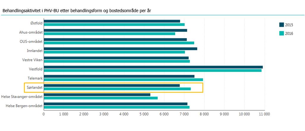 Det resterende dekkes av private, ideelle aktører. Innen TSB er det et merforbruk/overkapasitet når tilbudet sees i sammenheng med eksterne aktører og resten av landet.