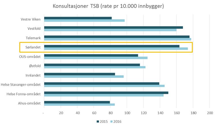 Nåsituasjon Figur 5: Polikliniske konsultasjoner tverrfaglig spesialisert rusbehandling pr 10 000 innbyggere 2.