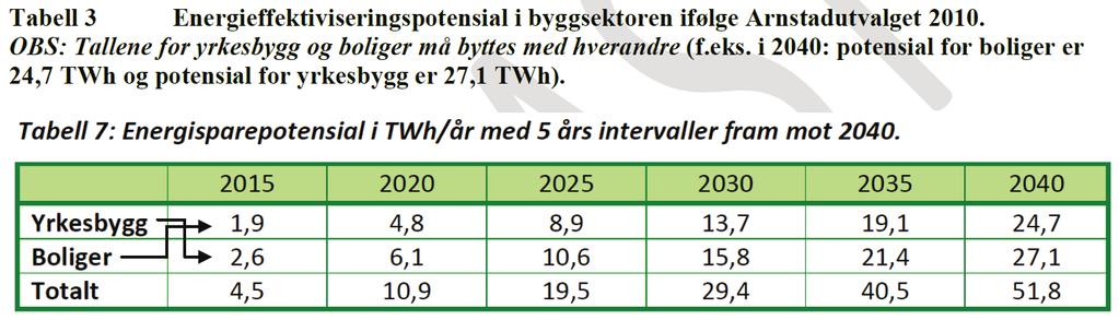 Norge: Dokkas potensialmodell brukt for: Lavenergiutvalget (all stasjonær landbasert virksomhet; 2009) SINTEF Byggforsk Prosjektrapport 40 (fordypning byggsektor; 2009) Arnstadutvalget