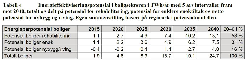 potensialmodellen