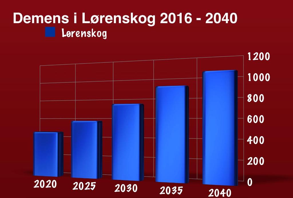 Tjenesten «Oppfølging demens: Tall innhentet ved prosjektstart: 180 har kognitiv svikt/demens i sykehjem 131 pasienter i hjemmetjenesten 100 pasienter hos hukommelseskoordinator (ikke systematisk