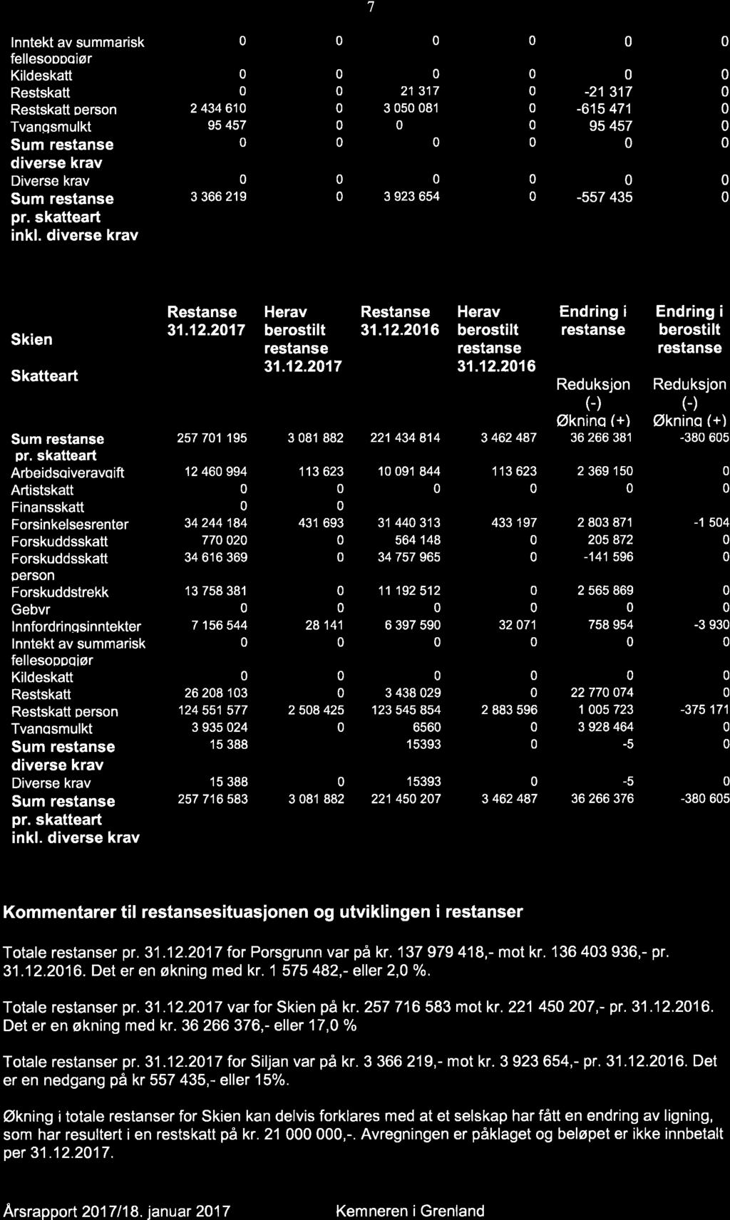 nde skatteoppkreverfunksjonen 2017 - Porsgrunn kommune - 18/03515-2 Årsrapport med årsregnskap og kontrollrapport