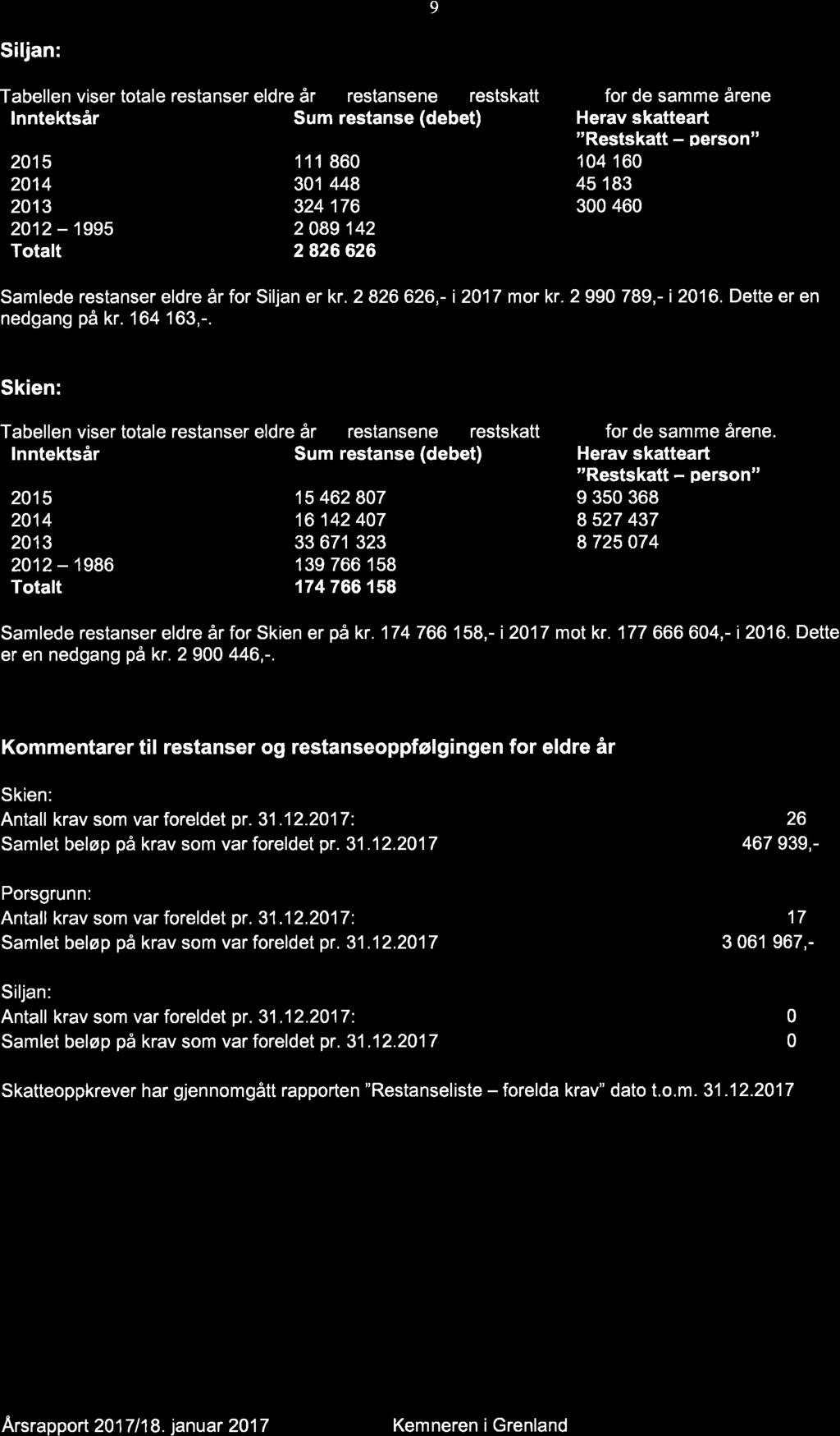 nde skatteoppkreverfunksjonen 2017 - Porsgrunn kommune - 18/03515-2 Årsrapport med årsregnskap og kontrollrapport