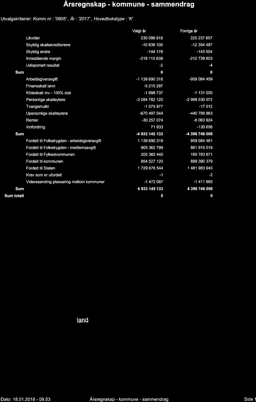 nde skatteoppkreverfunksjonen 2017 - Porsgrunn kommune - 18/03515-2 Årsrapport med årsregnskap og kontrollrapport