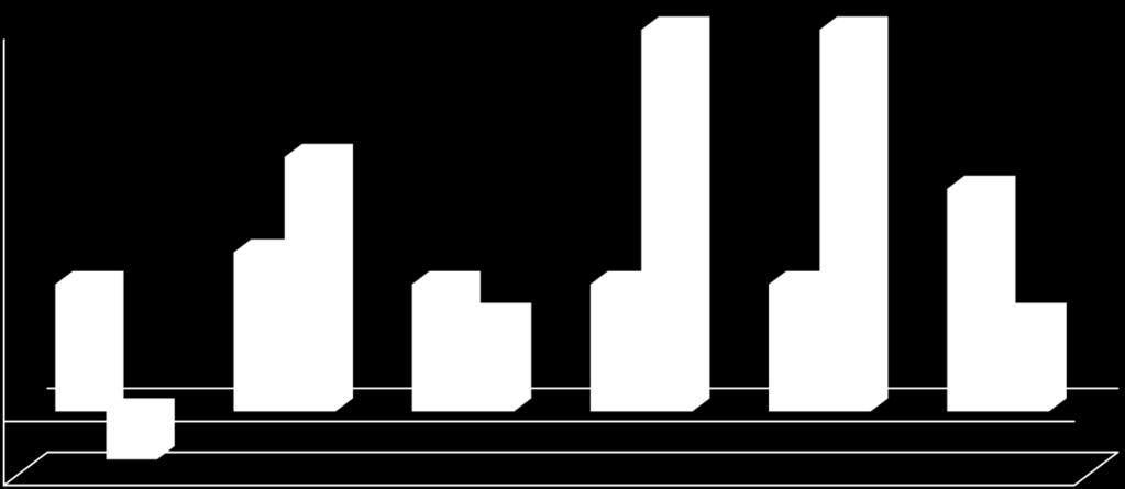 4% 4% 4% 3% 3% 2% 0% -2% 2012 2013 2014 2015 2016 jan-okt 2017-1,50% Internasjonale