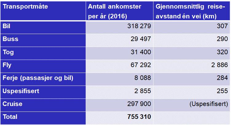Beregninger for Stavanger (per år, for 2016) Kilde: Peeters, P.