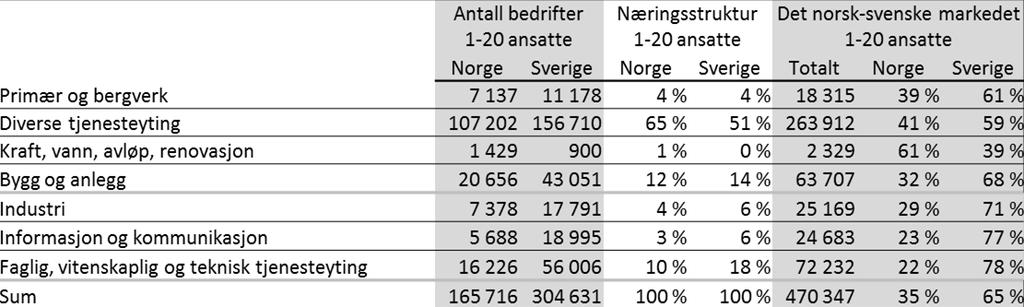 Sverige har langt flere bedrifter i aktuelle sektorer enn Norge ¾ av de mest aktuelle investeringsobjektene i Norge og Sverige