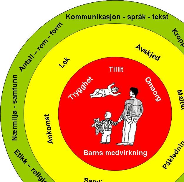 Årshjul for Villmarka 2018-2019 Introduksjon: I trå med barnehagens mål og årsplan har vi laget et årshjul for avdelingen.