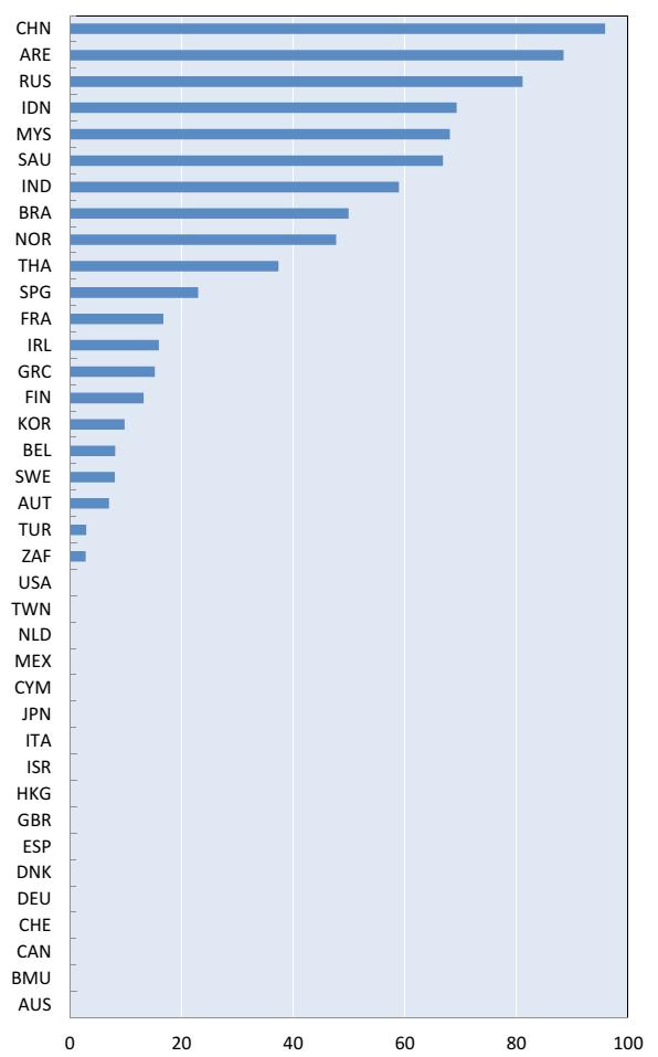 Figur 1: Andel statlig eierskap i de større selskapene innen OECD og i et utvalg fremvoksende land Kilde: OECD Trade Policy Paper no.