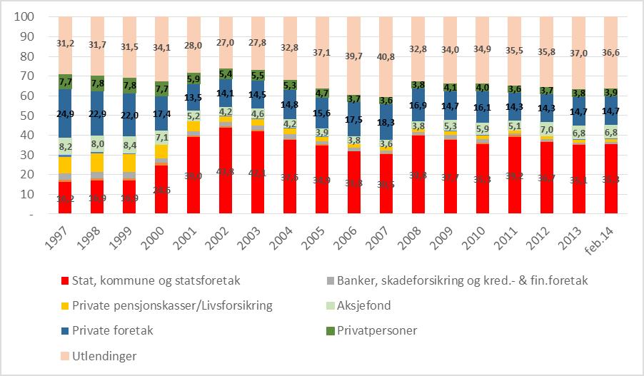 Andelen av det norske private eierskapet på Oslo Børs er betydelig redusert fra 1997 til februar 2014.