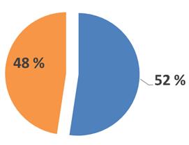32 % 36 % Det er store forskjeller mellom de ulike virksomhetskategoriene når det gjelder prosentandelen sertifiserte Miljøfyrtårn: Helse og velferd Administrasjon Skoler