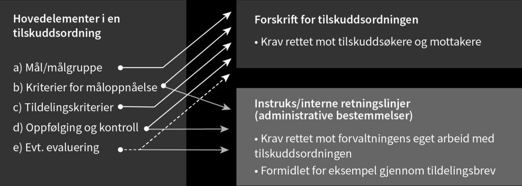 Slike vilkår vil være bestemmende for den private som mottar tilskudd og dermed blir pålagt pliktene, og vilkårene skal som del av tilskuddsregelverk, fastsettes som forskrift. 3.2.